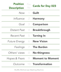 Tabled list: position number, description, and daily card.1 is Now, card is Guilt. 2 is Influence, card is Harmony. 3 is Goal, card is Comparison. 4 is Distant Past, card is Breakthrough. 5 is Recent Past, card is Turning In. 6 is Future Energy, card is New Vision. 7 is Feelings, card is The Burden. 8 is Others’ views, card is No-thingness. 9 is Hopes & Fears, card is Moment to Moment. 10 is Outcome, card is Transformation. Shuffle Method used was Washing Machine.