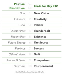 Tabled list:position number, description, and daily card.1 is Now, card is New Vision.2 is Influence, card is Creativity.3 is Goal, card is Politics.4 is Distant Past, card is Thunderbolt.5 is Recent Past, card is Existence.6 is Future Energy, card is The Source.7 is Feelings, card is Success.8 is Others’ views, card is Guilt.9 is Hopes & Fears, card is Comparison.10 is Outcome, card is Postponement.Shuffle Method used was Standard Shuffle.