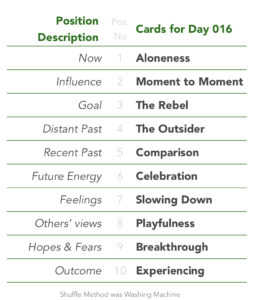 Tabled list: position number, description, and daily card.1 is Now, card is Aloneness. 2 is Influence, card is Moment to Moment. 3 is Goal, card is The Rebel. 4 is Distant Past, card is The Outsider. 5 is Recent Past, card is Comparison. 6 is Future Energy, card is Celebration. 7 is Feelings, card is Slowing Down. 8 is Others’ views, card is Playfulness. 9 is Hopes & Fears, card is Breakthrough. 10 is Outcome, card is Experiencing. Shuffle Method used was Washing Machine.