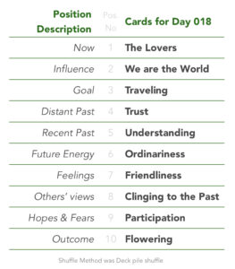 Tabled list: position number, description, and daily card.1 is Now, card is The Lovers. 2 is Influence, card is We are the World. 3 is Goal, card is Traveling. 4 is Distant Past, card is Trust. 5 is Recent Past, card is Understanding. 6 is Future Energy, card is Ordinariness. 7 is Feelings, card is Friendliness. 8 is Others’ views, card is Clinging to the Past. 9 is Hopes & Fears, card is Participation. 10 is Outcome, card is Flowering. Shuffle Method used was Deck pile shuffle.