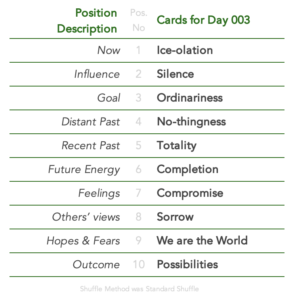 Tabled list:position number,description,and daily card.1 is Now, card is Ice-olation.2 is Influence, card is Silence.3 is Goal, card is Ordinariness.4 is Distant Past, card is No-thingness.5 is Recent Past, card is Totality.6 is Future Energy, card is Completion.7 is Feelings, card is Compromise.8 is Others’ views, card is Sorrow.9 is Hopes & Fears, card is We are the World.10 is Outcome, card is Possibilities.Shuffle Method used was Standard Shuffle.