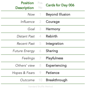 Tabled list position number, description and daily card:1 is Now,Beyond Illusion.2 is Influence,Courage.3 is Goal,Harmony.4 is Distant Past,Rebirth.5 is Recent Past,Integration.6 is Future Energy,Sharing.7 is Feelings,Playfulness.8 is Others’ views,Experiencing.9 is Hopes & Fears,Patience.10 is Outcome,Breakthrough.