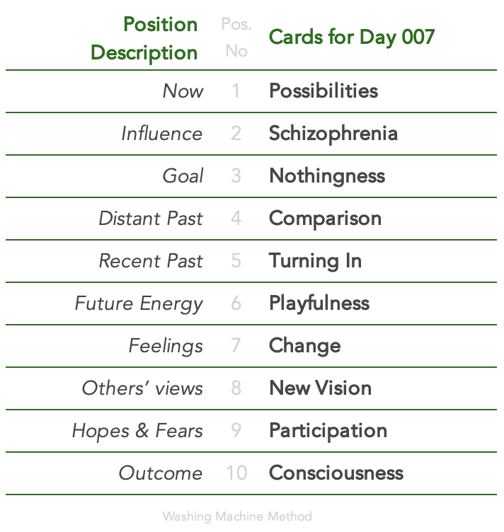 Tabled list:position number,description,and daily card.1 is Now, card is Possibilities.2 is Influence, card is Schizophrenia.3 is Goal, card is Nothingness.4 is Distant Past, card is Comparison.5 is Recent Past, card is Turning In.6 is Future Energy, card is Playfulness.7 is Feelings, card is Change.8 is Others’ views, card is New Vision.9 is Hopes & Fears, card is Participation.10 is Outcome, card is Consciousness.Shuffle Method used was Washing Machine.
