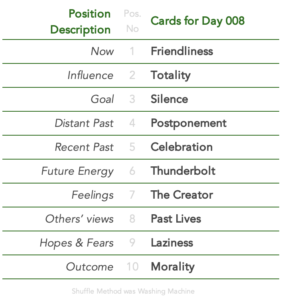 Tabled list:position number, description, and daily card.1 is Now, card is Friendliness.2 is Influence, card is Totality.3 is Goal, card is Silence.4 is Distant Past, card is Postponement.5 is Recent Past, card is Celebration.6 is Future Energy, card is Thunderbolt.7 is Feelings, card is The Creator.8 is Others’ views, card is Past Lives.9 is Hopes & Fears, card is Laziness.10 is Outcome, card is Morality.Shuffle Method used was Washing Machine.