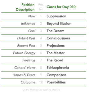 Tabled list:position number,description,and daily card.1 is Now, card is Suppression. 2 is Influence, card is Beyond Illusion. 3 is Goal, card is The Dream. 4 is Distant Past, card is Consciousness. 5 is Recent Past, card is Projections. 6 is Future Energy, card is The Master. 7 is Feelings, card is The Rebel. 8 is Others’ views, card is Schizophrenia. 9 is Hopes & Fears, card is Comparison. 10 is Outcome, card is Possibilities. Shuffle Method used was Washing Machine.