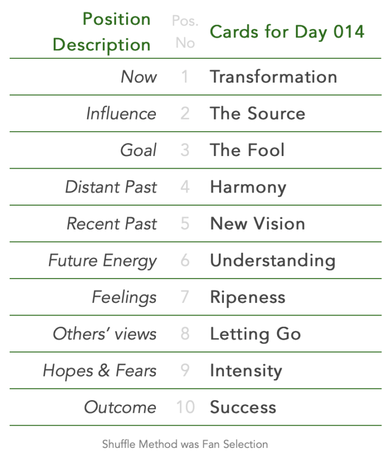 Tabled list: position number, description, and daily card.1 is Now, card is Transformation. 2 is Influence, card is The Source. 3 is Goal, card is The Fool. 4 is Distant Past, card is Harmony. 5 is Recent Past, card is New Vision. 6 is Future Energy, card is Understanding. 7 is Feelings, card is Ripeness. 8 is Others’ views, card is Letting Go. 9 is Hopes & Fears, card is Intensity. 10 is Outcome, card is Success. Shuffle Method used was Fan Selection.