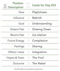 Tabled list: position number, description, and daily card. 1 is Now, card is Playfulness. 2 is Influence, card is Rebirth. 3 is Goal, card is Understanding. 4 is Distant Past, card is Slowing Down. 5 is Recent Past, card is Ice-olation. 6 is Future Energy, card is Completion. 7 is Feelings, card is Sharing. 8 is Others’ views, card is Integration. 9 is Hopes & Fears, card is The Fool. 10 is Outcome, card is The Rebel. Shuffle Method used was Washing Machine.
