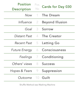 Day 30. Tabled list: position number, description, and daily card.1 is Now, card is The Dream. 2 is Influence, card is Beyond Illusion. 3 is Goal, card is Sorrow. 4 is Distant Past, card is The Creator. 5 is Recent Past, card is Letting Go. 6 is Future Energy, card is Consciousness. 7 is Feelings, card is Conditioning. 8 is Others’ views, card is Success. 9 is Hopes & Fears, card is Suppression. 10 is Outcome, card is Guilt. Shuffle Method used was Washing Machine.