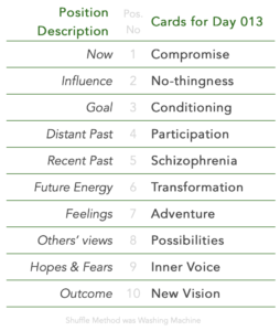 Tabled list: position number, description, and daily card.1 is Now, card is Compromise. 2 is Influence, card is No-thingness. 3 is Goal, card is Conditioning. 4 is Distant Past, card is Participation. 5 is Recent Past, card is Schizophrenia. 6 is Future Energy, card is Transformation. 7 is Feelings, card is Adventure. 8 is Others’ views, card is Possibilities. 9 is Hopes & Fears, card is Inner Voice. 10 is Outcome, card is New Vision. Shuffle Method used was Washing Machine.