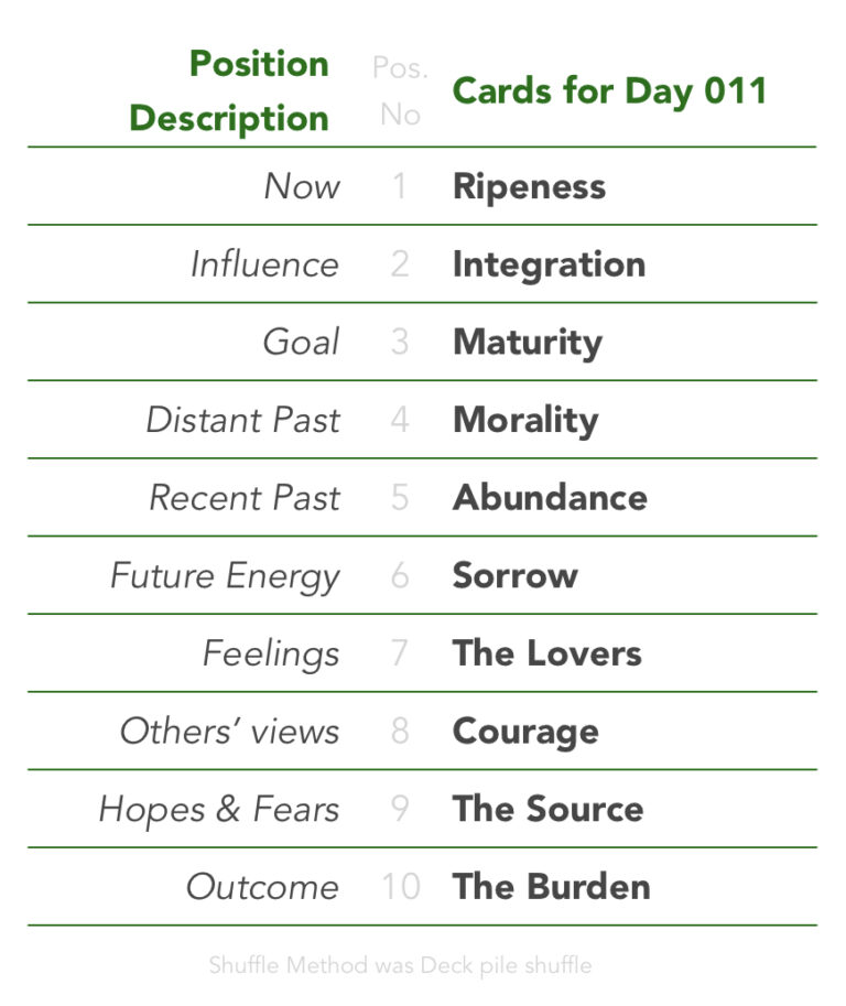 Tabled list: position number, description, and daily card.1 is Now, card is Ripeness. 2 is Influence, card is Integration. 3 is Goal, card is Maturity. 4 is Distant Past, card is Morality. 5 is Recent Past, card is Abundance. 6 is Future Energy, card is Sorrow. 7 is Feelings, card is The Lovers. 8 is Others’ views, card is Courage. 9 is Hopes & Fears, card is The Source. 10 is Outcome, card is The Burden. Shuffle Method used was Deck pile shuffle.