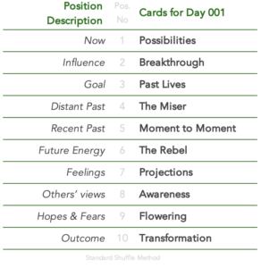 Tabled list position number,description and daily card:1 is Now,Possibilities.2 is Influence,Breakthrough.3 is Goal,Past Lives.4 is Distant Past,The Miser.5 is Recent Past,Moment to Moment.6 is Future Energy,The Rebel.7 is Feelings,Projections.8 is Others’ views,Awareness.9 is Hopes & Fears,Flowering.10 is Outcome,Transformation.