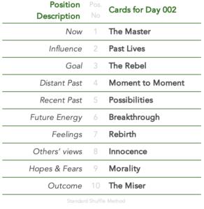 Tabled list position number,description and daily card:1 is Now,The Master.2 is Influence,Past Lives.3 is Goal,The Rebel.4 is Distant Past,Moment to Moment.5 is Recent Past,Possibilities.6 is Future Energy,Breakthrough.7 is Feelings,Rebirth.8 is Others’ views,Innocence.9 is Hopes & Fears,Morality.10 is Outcome,The Miser.