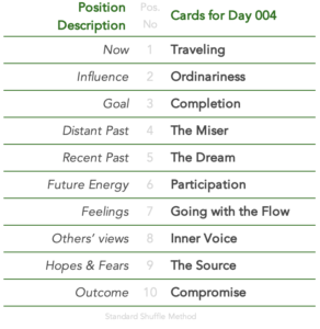Tabled list position number, description and daily card:1 is Now,Traveling.2 is Influence,Ordinariness.3 is Goal,Completion.4 is Distant Past,The Miser.5 is Recent Past,The Dream.6 is Future Energy,Participation.7 is Feelings,Going with the Flow.8 is Others’ views,Inner Voice.9 is Hopes & Fears,The Source.10 is Outcome,Compromise.