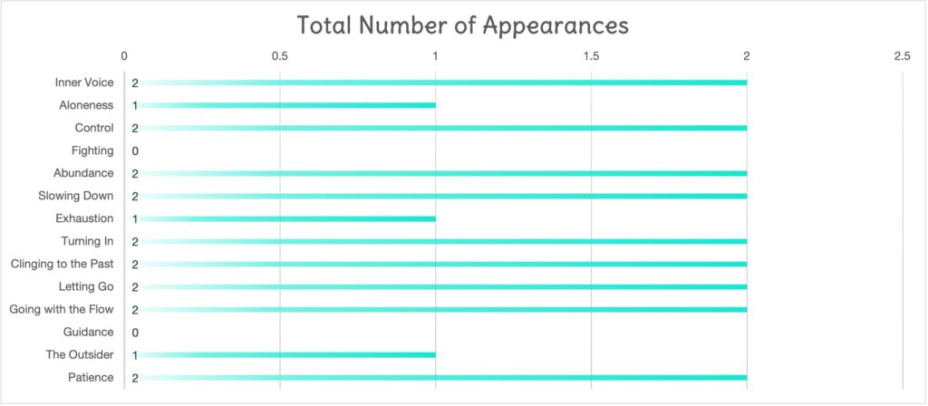 Bottom 10 appearances January 2021. Fighting & Guidance 0, Aloneness, Exhaustion, The Outsider 1. Inner Voice, Control, Abundance, Slowing Down, turning In, Clinging to the Past, Letting Go, Gowing with the Flow, & Patience 2.