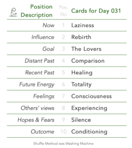 Day 31 Tabled list: position number, description, and daily card. 1 is Now, card is Laziness. 2 is Rebirth, card is Courage. 3 is Goal, card is The Lovers. 4 is Distant Past, card is Comparison. 5 is Recent Past, card is Healing. 6 is Future Energy, card is Totality. 7 is Feelings, card is Consciousness. 8 is Others’ views, card is Experiencing. 9 is Hopes & Fears, card is Silence. 10 is Outcome, card is Conditioning. Shuffle Method used was Washing Machine.