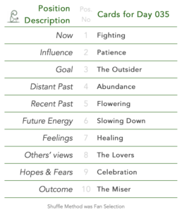 Day 035. Tabled list: position number, description, and daily card.1 is Now, card is Fighting. 2 is Influence, card is Patience. 3 is Goal, card is The Outsider. 4 is Distant Past, card is Abundance. 5 is Recent Past, card is Flowering. 6 is Future Energy, card is Slowing Down. 7 is Feelings, card is Healing. 8 is Others’ views, card is The Lovers. 9 is Hopes & Fears, card is Celebration. 10 is Outcome, card is The Miser. Shuffle Method used was Fan Selection.
