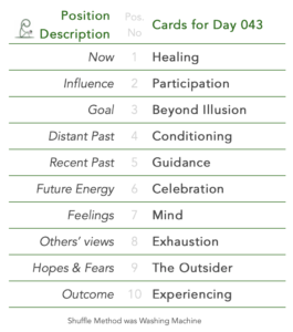 Day 043. Tabled list: position number, description, and daily card. 1 is Now, card is Healing. 2 is Influence, card is Participation. 3 is Goal, card is Beyond Illusion. 4 is Distant Past, card is Conditioning. 5 is Recent Past, card is Guidance. 6 is Future Energy, card is Celebration. 7 is Feelings, card is Mind. 8 is Others’ views, card is Exhaustion. 9 is Hopes & Fears, card is The Outsider. 10 is Outcome, card is Experiencing. Shuffle Method used was Washing Machine.