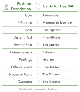 Day 048. Tabled list: position number, description, and daily card.1 is Now, card is Awareness. 2 is Influence, card is Moment to Moment. 3 is Goal, card is Participation. 4 is Distant Past, card is Friendliness. 5 is Recent Past, card is The Source. 6 is Future Energy, card is Patience. 7 is Feelings, card is Healing. 8 is Others’ views, card is Possibilities. 9 is Hopes & Fears, card is The Dream. 10 is Outcome, card is The Creator. Shuffle Method used was washing Machine.