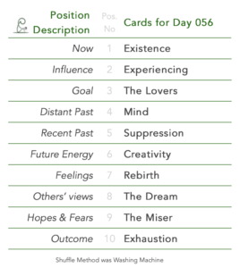 Day 056. Tabled list: position number, description, and daily card. 1 is Now, card is Existence. 2 is Influence, card is Experiencing. 3 is Goal, card is The Lovers. 4 is Distant Past, card is Mind. 5 is Recent Past, card is Suppression. 6 is Future Energy, card is Creativity. 7 is Feelings, card is Rebirth. 8 is Others’ views, card is The Dream. 9 is Hopes & Fears, card is The Miser. 10 is Outcome, card is Exhaustion. Shuffle Method used was Washing Machine.