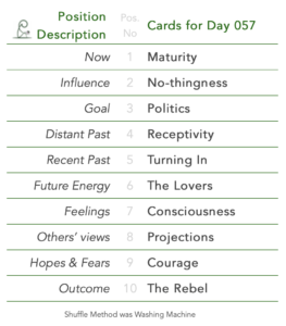 Day 057. Tabled list: position number, description, and daily card. 1 is Now, card is Maturity. 2 is Influence, card is No-thingness. 3 is Goal, card is Politics. 4 is Distant Past, card is Receptivity. 5 is Recent Past, card is Turning In. 6 is Future Energy, card is The Lovers. 7 is Feelings, card is Consciousness. 8 is Others’ views, card is Projections. 9 is Hopes & Fears, card is Courage. 10 is Outcome, card is The Rebel. Shuffle Method used was Washing Machine.