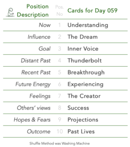 Day 059. Tabled list: position number, description, and daily card. 1 is Now, card is Understanding. 2 is Influence, card is The Dream. 3 is Goal, card is Inner Voice. 4 is Distant Past, card is Thunderbolt. 5 is Recent Past, card is Breakthrough. 6 is Future Energy, card is Experiencing. 7 is Feelings, card is The Creator. 8 is Others’ views, card is Success. 9 is Hopes & Fears, card is Projections. 10 is Outcome, card is Past Lives. Shuffle Method used was Washing Machine.